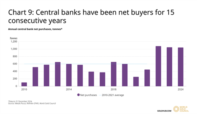 World Gold Council Chart showing Central Banks as net buyers for 15 consecutive years