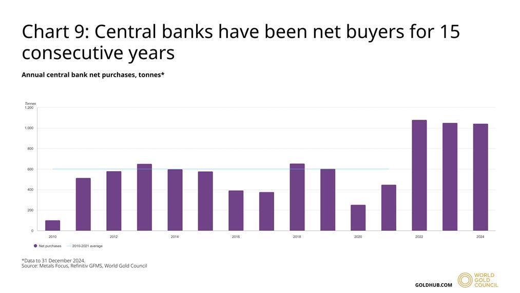 World Gold Council Chart showing Central Banks as net buyers for 15 consecutive years
