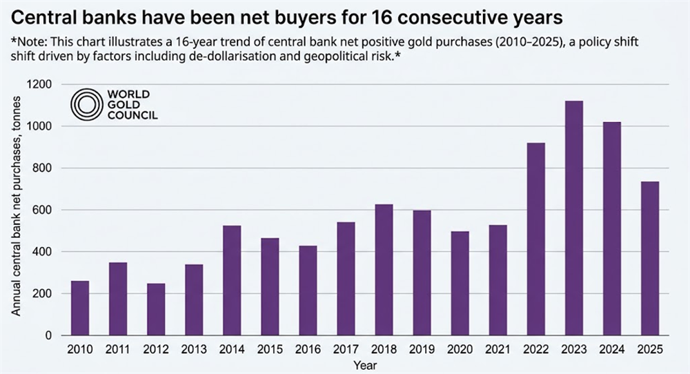 World Gold Council Chart showing Central Banks as net buyers for 15 consecutive years