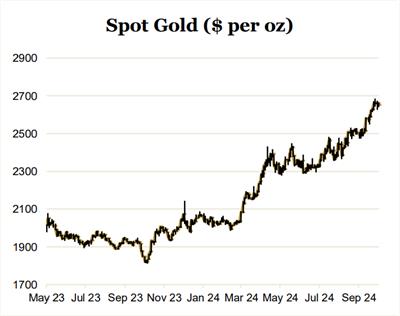Spot Gold Chart